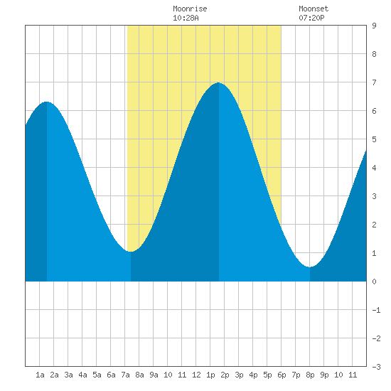 Port Jefferson tide chart for Friday, October 24, 2025