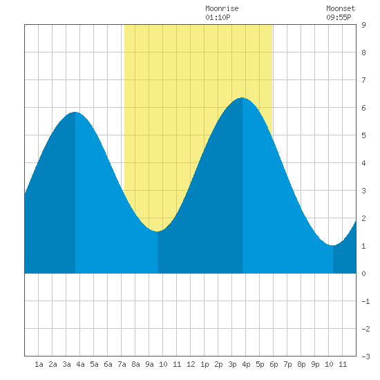 Port Jefferson tide chart for Monday, October 27, 2025