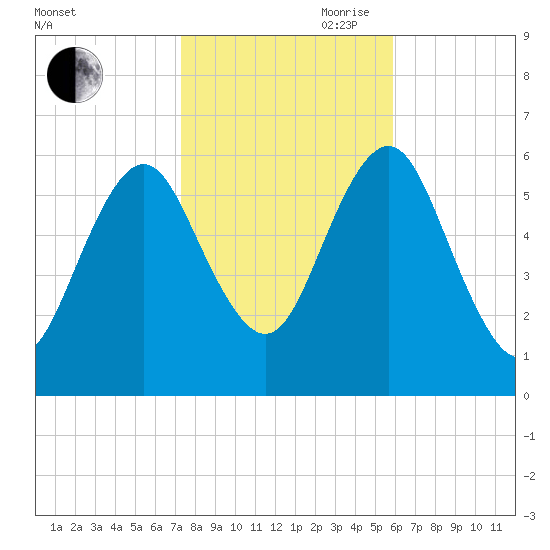 Port Jefferson tide chart for Wednesday, October 29, 2025