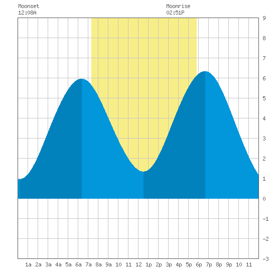 Port Jefferson tide chart for Thursday, October 30, 2025