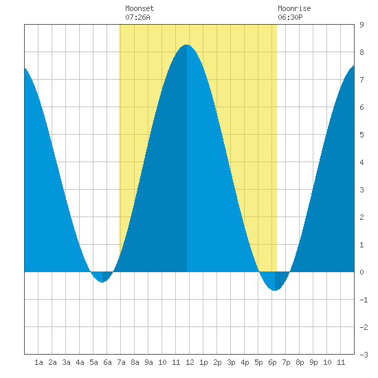 Port Jefferson tide chart for Tuesday, October 7, 2025
