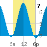 Port Jefferson tide chart for Tuesday, October 7, 2025