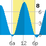 Port Jefferson tide chart for Wednesday, October 8, 2025