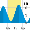 Port Jefferson tide chart for Monday, November 10, 2025