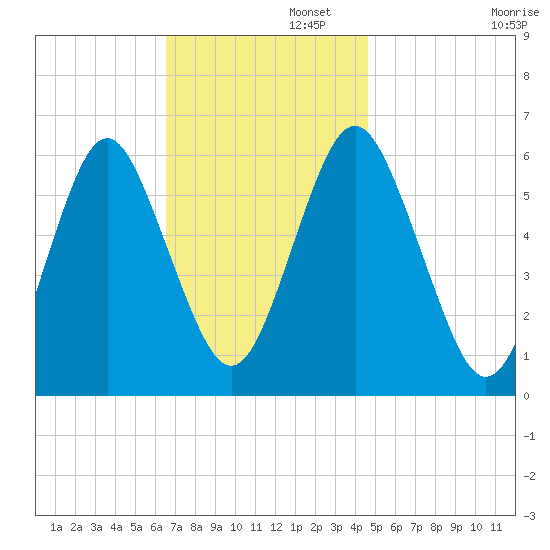 Port Jefferson tide chart for Tuesday, November 11, 2025