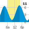 Port Jefferson tide chart for Tuesday, November 11, 2025