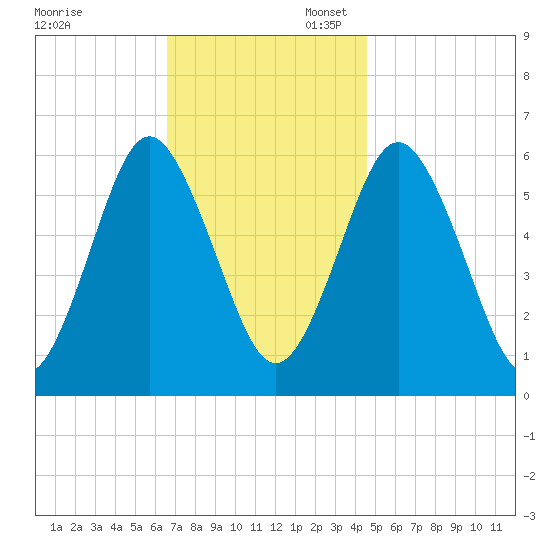 Port Jefferson tide chart for Thursday, November 13, 2025