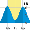 Port Jefferson tide chart for Thursday, November 13, 2025