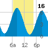 Port Jefferson tide chart for Sunday, November 16, 2025
