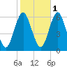 Port Jefferson tide chart for Saturday, November 1, 2025
