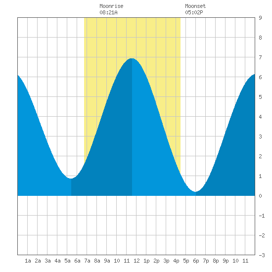 Port Jefferson tide chart for Friday, November 21, 2025