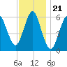 Port Jefferson tide chart for Friday, November 21, 2025