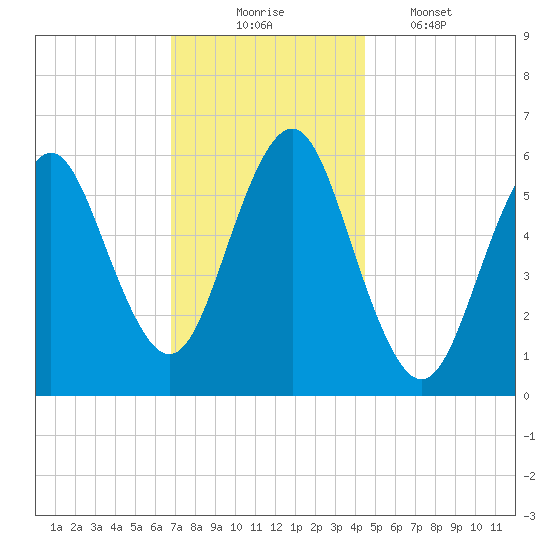 Port Jefferson tide chart for Sunday, November 23, 2025
