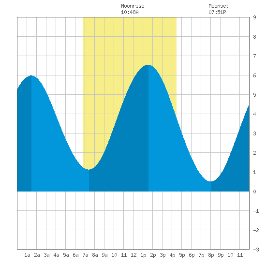 Port Jefferson tide chart for Monday, November 24, 2025