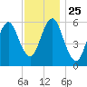 Port Jefferson tide chart for Tuesday, November 25, 2025