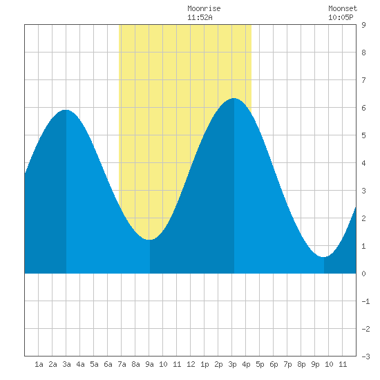 Port Jefferson tide chart for Wednesday, November 26, 2025