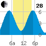 Port Jefferson tide chart for Friday, November 28, 2025