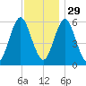 Port Jefferson tide chart for Saturday, November 29, 2025