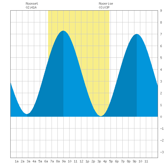 Port Jefferson tide chart for Sunday, November 2, 2025