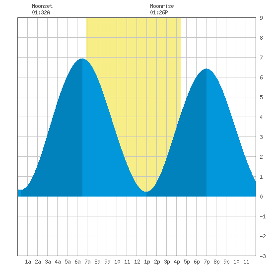 Port Jefferson tide chart for Sunday, November 30, 2025