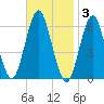 Port Jefferson tide chart for Monday, November 3, 2025