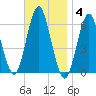 Port Jefferson tide chart for Tuesday, November 4, 2025