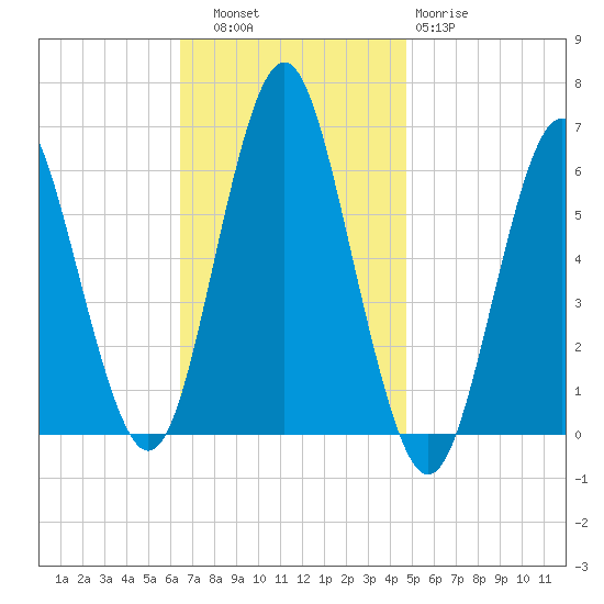 Port Jefferson tide chart for Thursday, November 6, 2025