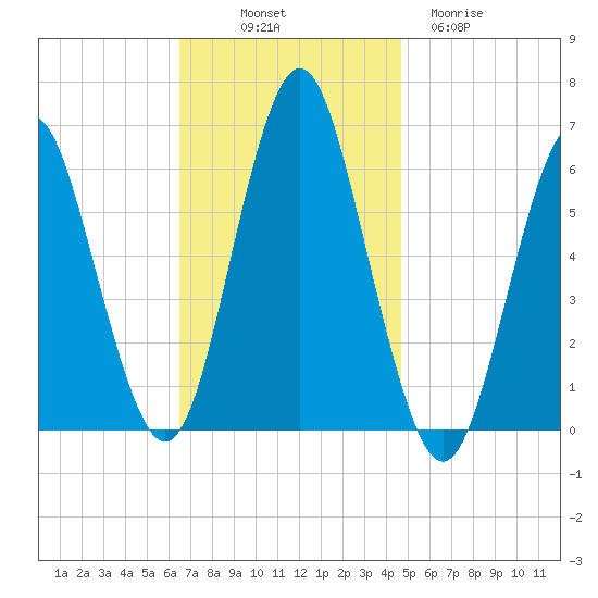 Port Jefferson tide chart for Friday, November 7, 2025