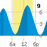 Port Jefferson tide chart for Sunday, November 9, 2025