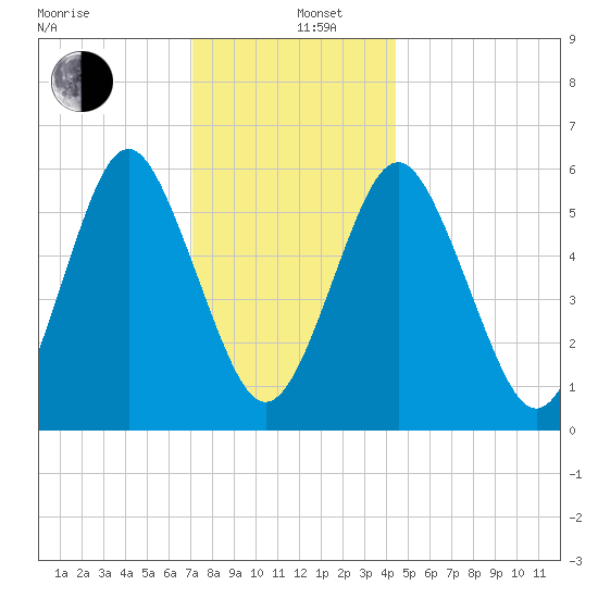 Port Jefferson tide chart for Thursday, December 11, 2025