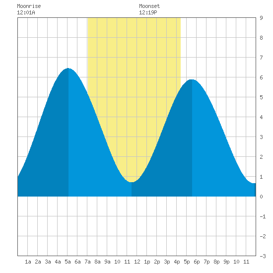 Port Jefferson tide chart for Friday, December 12, 2025