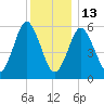Port Jefferson tide chart for Saturday, December 13, 2025