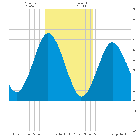 Port Jefferson tide chart for Monday, December 15, 2025