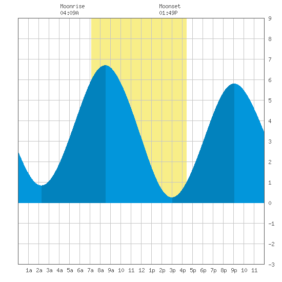 Port Jefferson tide chart for Tuesday, December 16, 2025