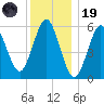 Port Jefferson tide chart for Friday, December 19, 2025