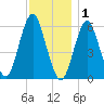 Port Jefferson tide chart for Monday, December 1, 2025