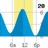 Port Jefferson tide chart for Saturday, December 20, 2025