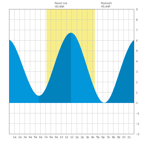Port Jefferson tide chart for Sunday, December 21, 2025