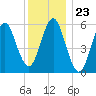 Port Jefferson tide chart for Tuesday, December 23, 2025