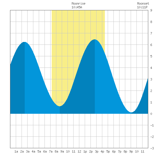 Port Jefferson tide chart for Thursday, December 25, 2025