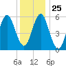 Port Jefferson tide chart for Thursday, December 25, 2025