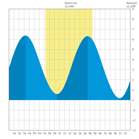 Port Jefferson tide chart for Friday, December 26, 2025