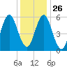 Port Jefferson tide chart for Friday, December 26, 2025