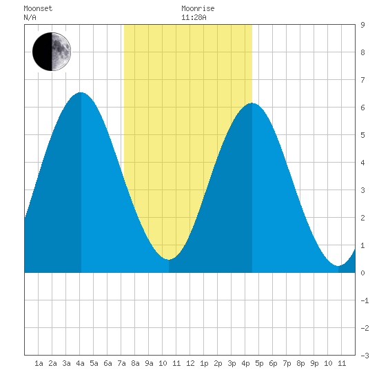 Port Jefferson tide chart for Saturday, December 27, 2025