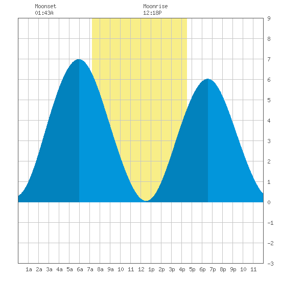 Port Jefferson tide chart for Monday, December 29, 2025