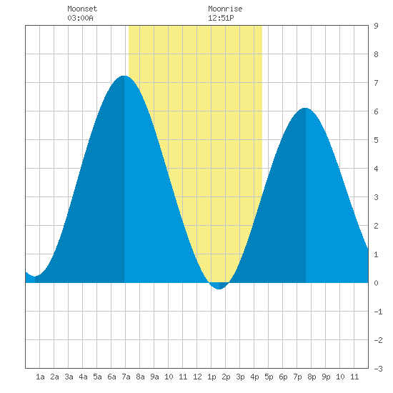 Port Jefferson tide chart for Tuesday, December 30, 2025
