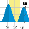 Port Jefferson tide chart for Tuesday, December 30, 2025