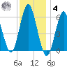 Port Jefferson tide chart for Thursday, December 4, 2025