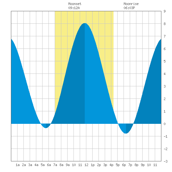 Port Jefferson tide chart for Saturday, December 6, 2025