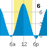 Port Jefferson tide chart for Saturday, December 6, 2025